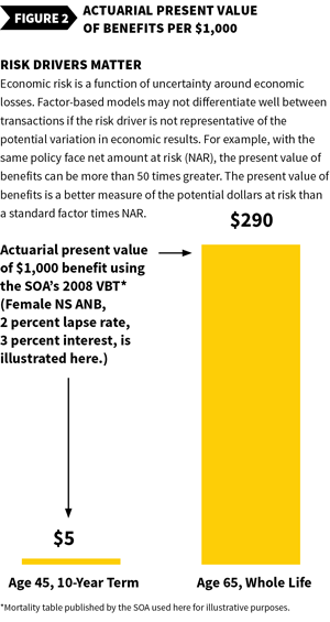 Actuarial Present Value of Insurance Benefits Per $1,000