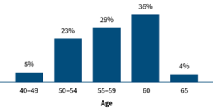 RETIREMENT AGE