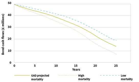 Figure 2: TCoupons on the European investment bank Longevity Bond