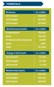 Financial Results