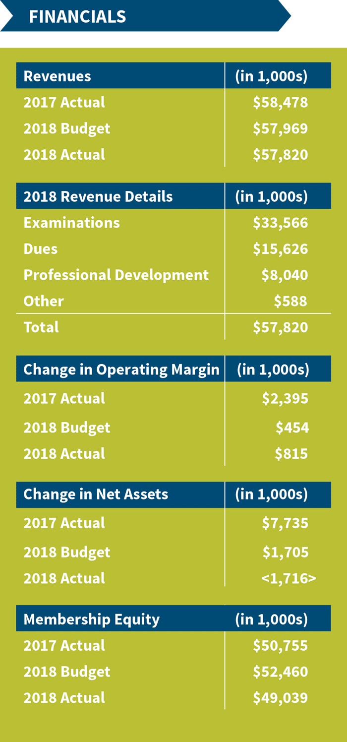 Financial Results