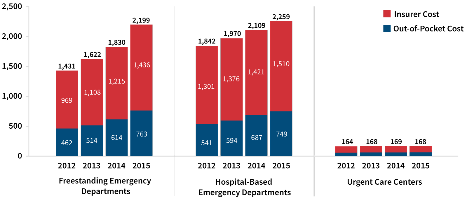 Figure 1: Mean Total Price per Visit and Mean Amounts Paid by Insurance Versus Out of Pocket by Provider Type and Year