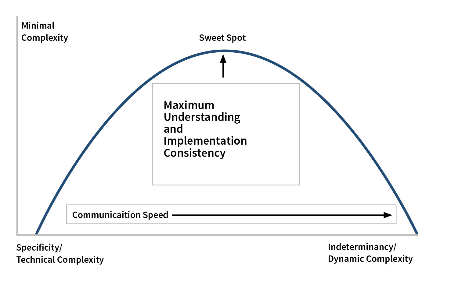 Figure 1: Indeterminacy Versus Specificity