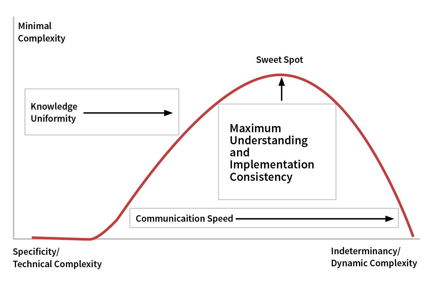 Figure 2: Human Indeterminacy Versus Specificity