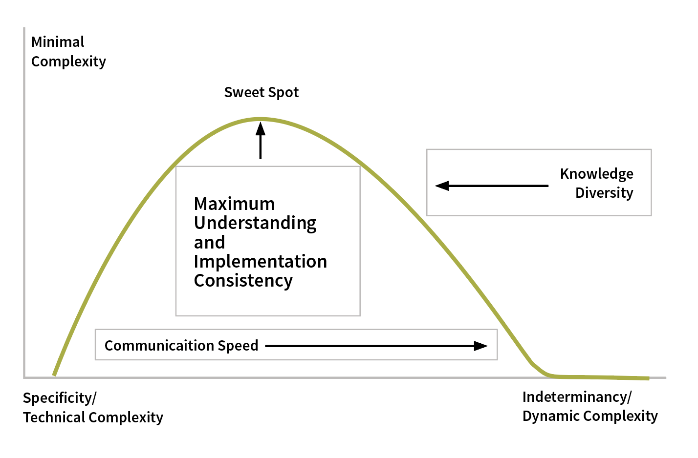 Figure 3: Robot Indeterminacy Versus Specificity