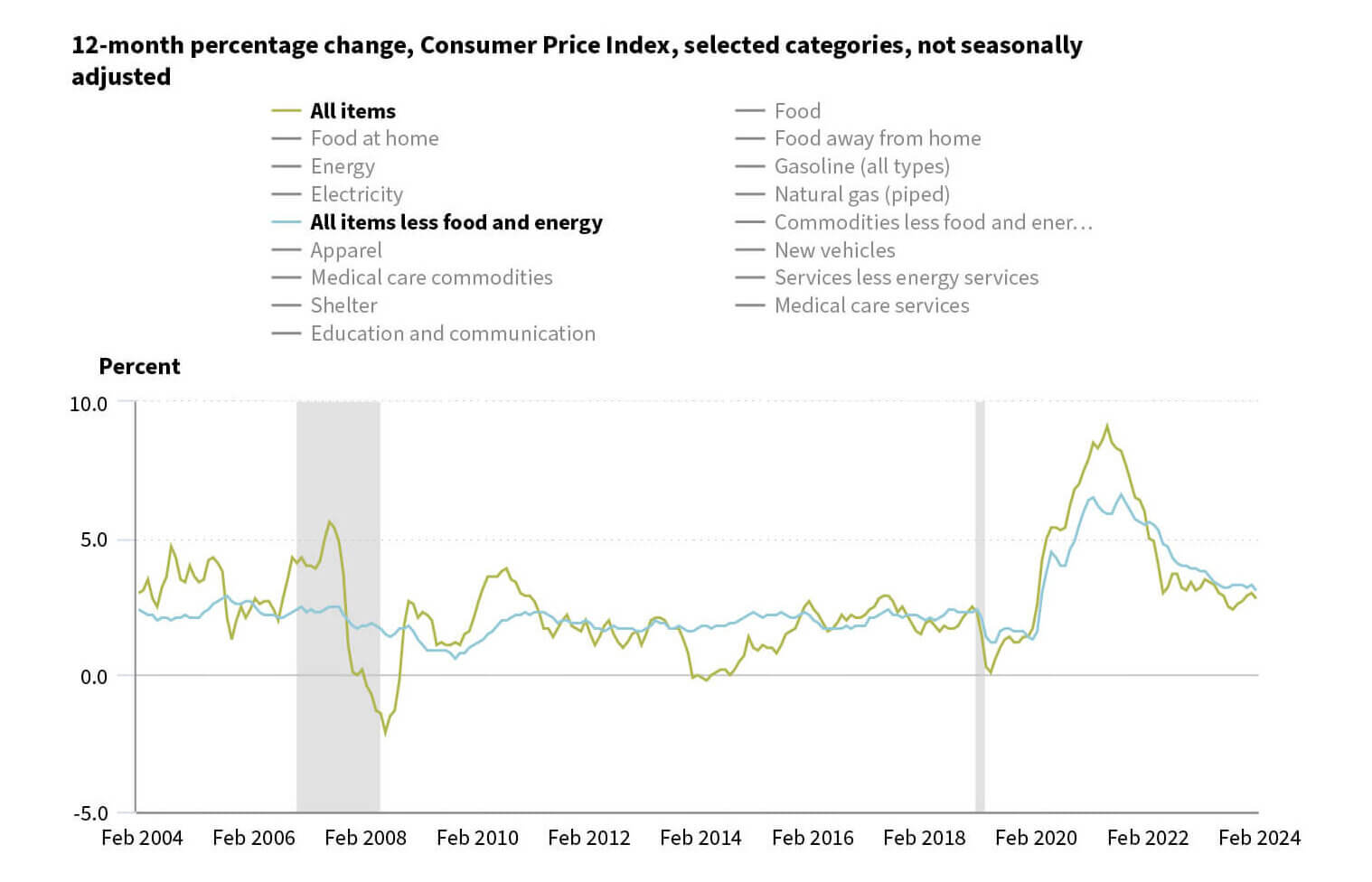 12-month percentage change_Food-100