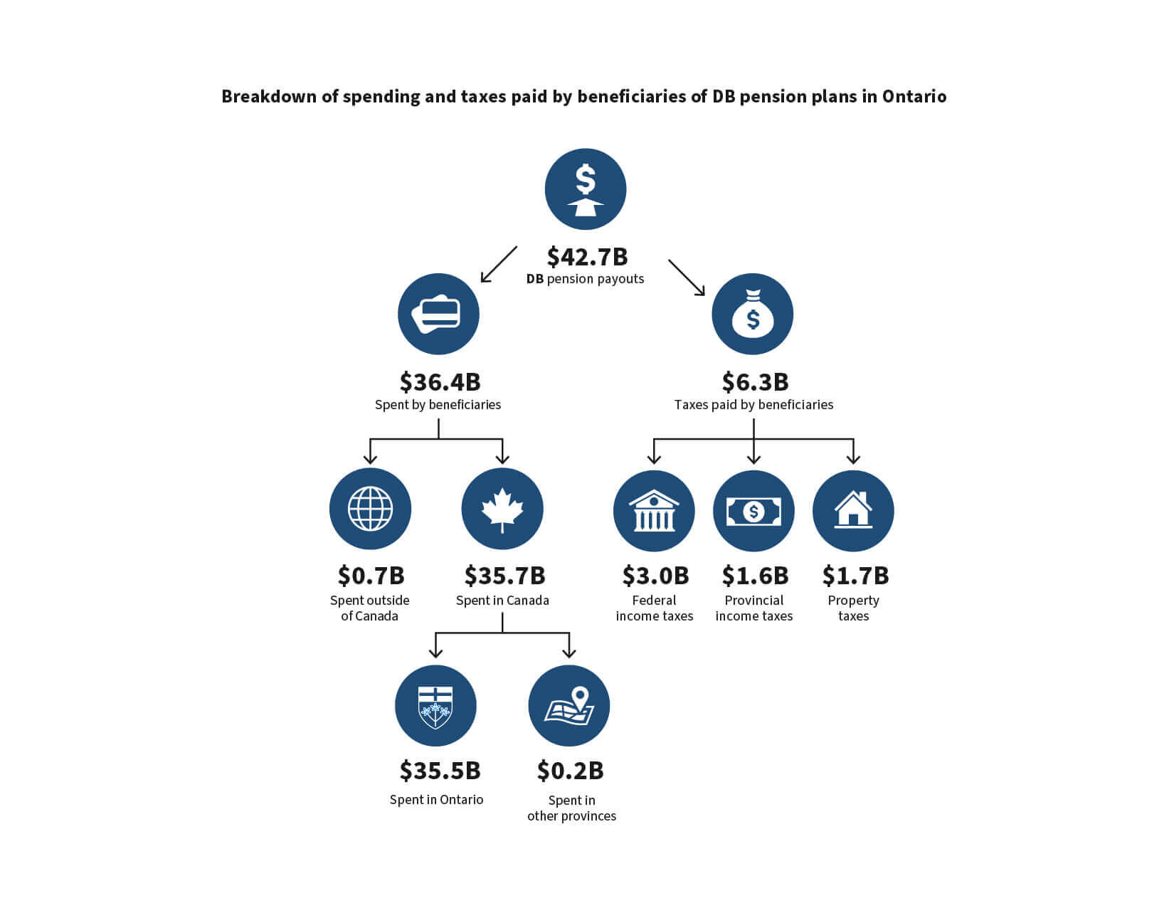 Breakdown of spending -100