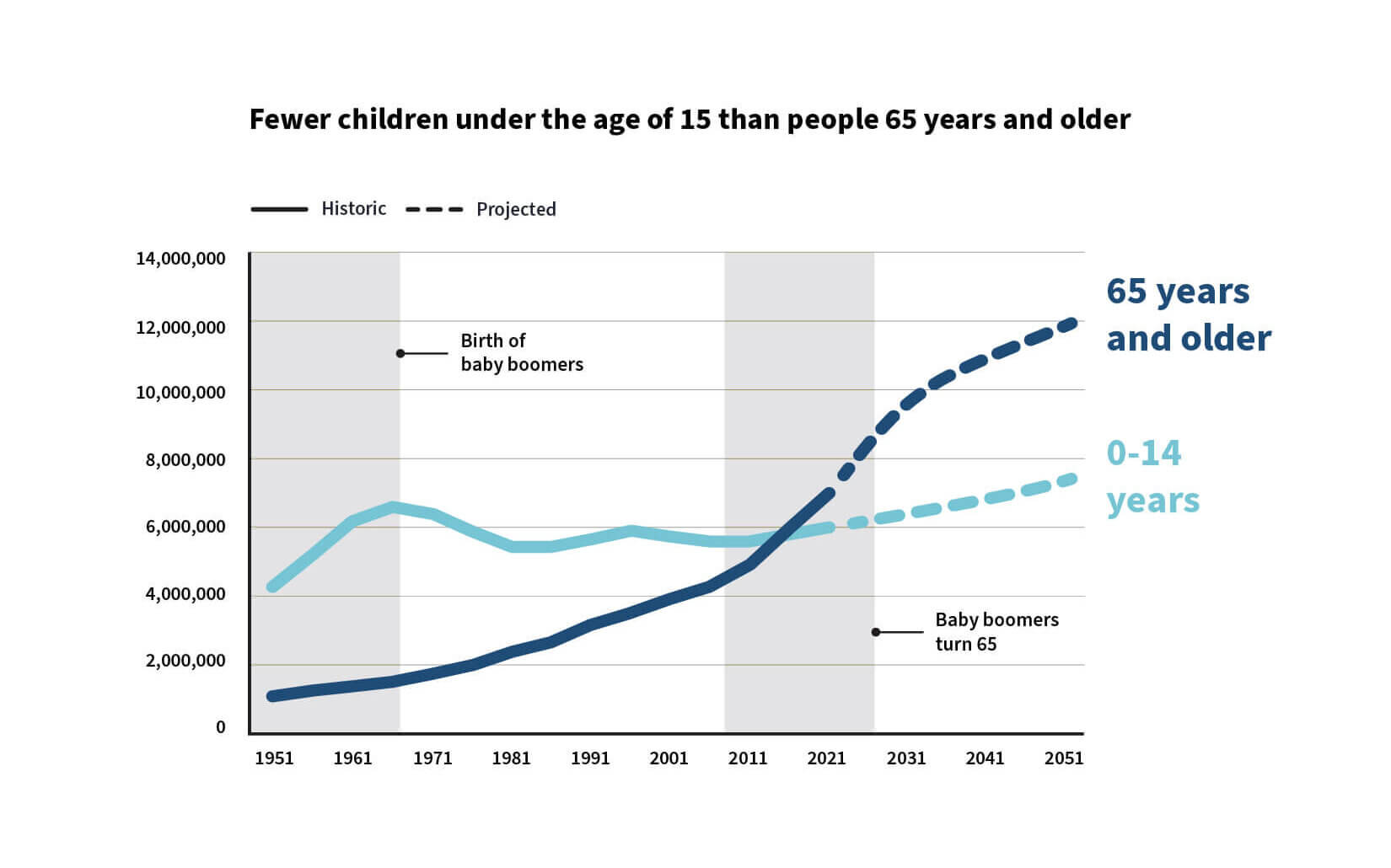 Fewer children under-100