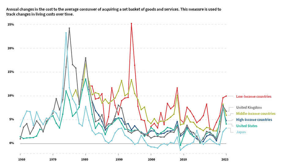 Inflation of consumer prices