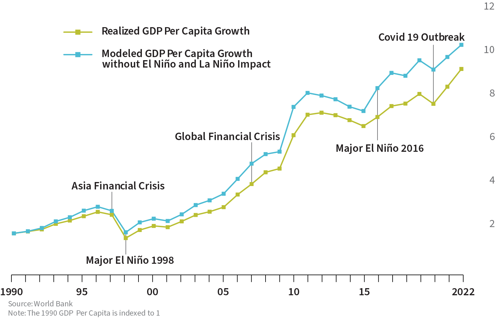 El Nino Impact on Indonesia GDP Per Capita since 1990