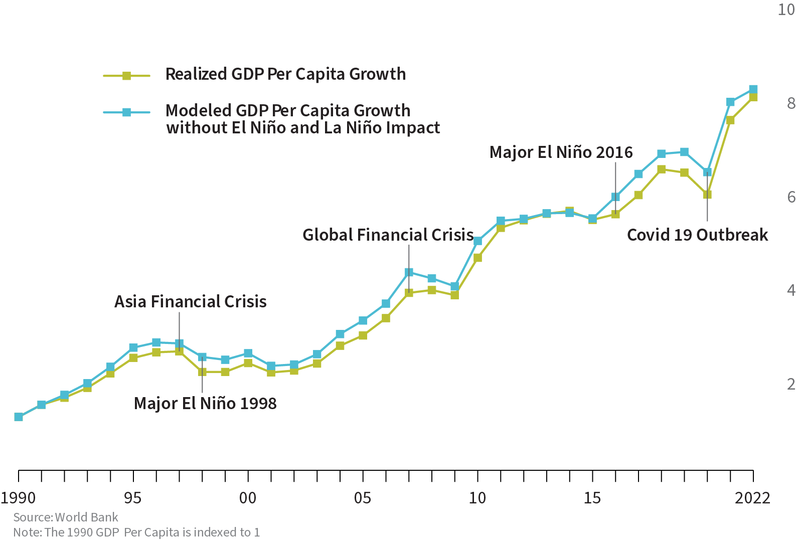 El Nino Impact on Singapore GDP Per Capita since 1990
