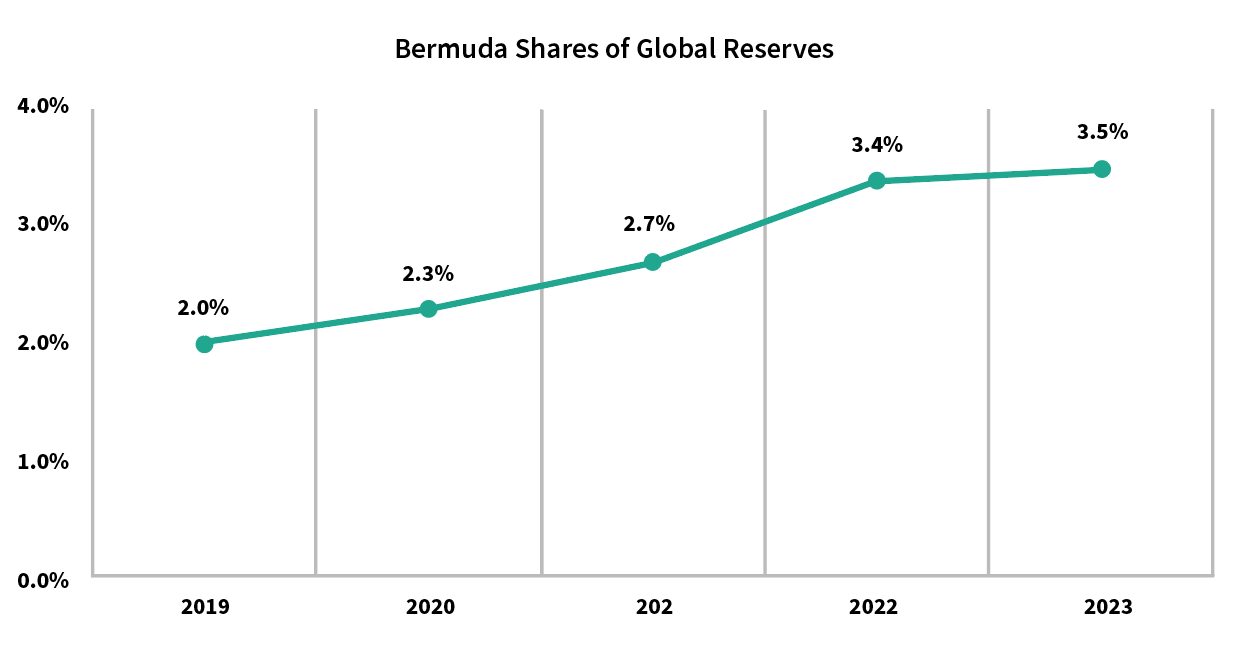 Bermuda and the global life insurance market