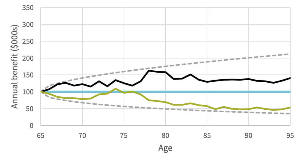 Annual benefit as a function of member’s age with comparable hurdle rate