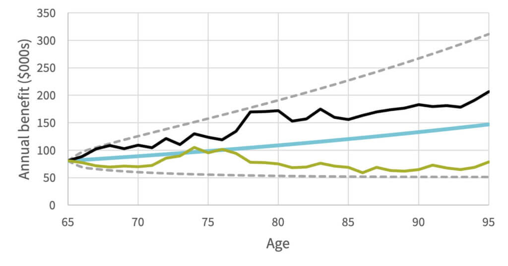 Annual benefit as a function of the member’s age with lower hurdle rate