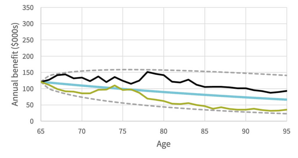 Annual benefit as a function of the member’s age with higher hurdle rate