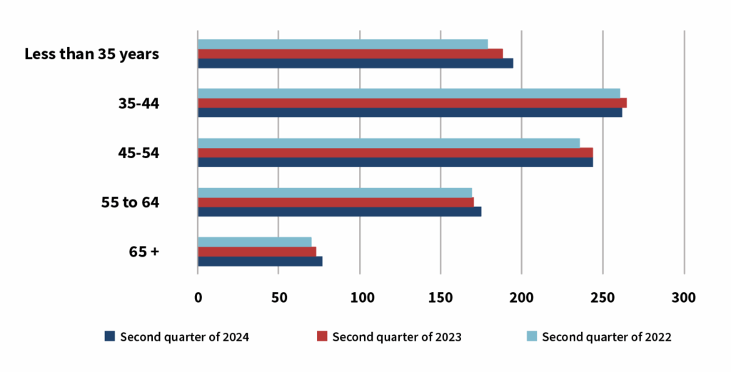 Debt-to-income ratio by age group