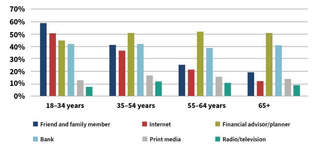 Canadians’ preferred source of financial advice, by age group