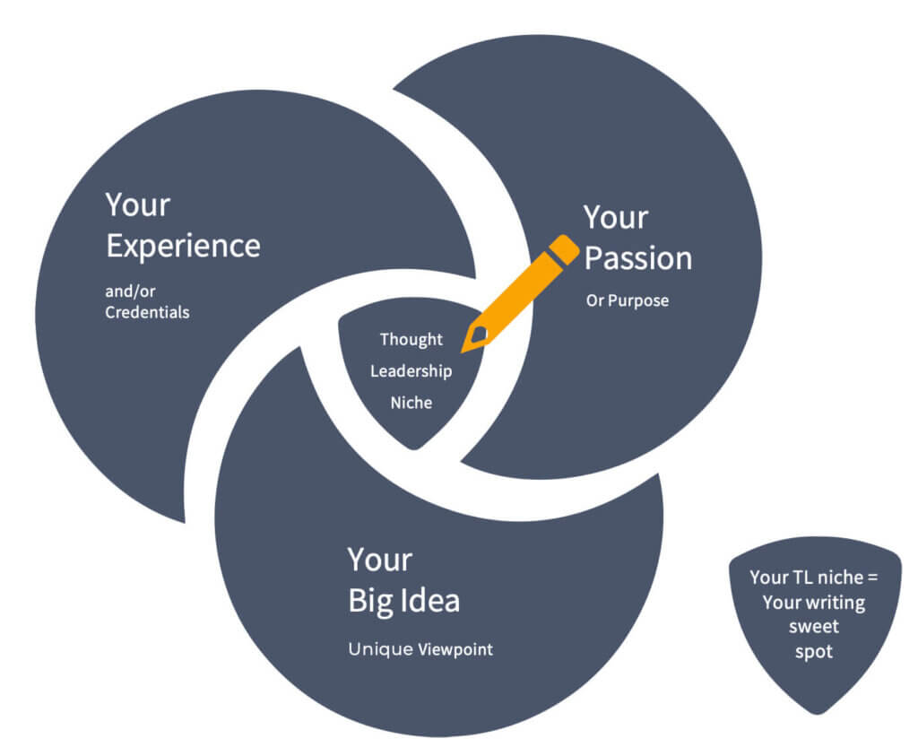 Thought Leaders Write From Story Sweet Spot Intersection